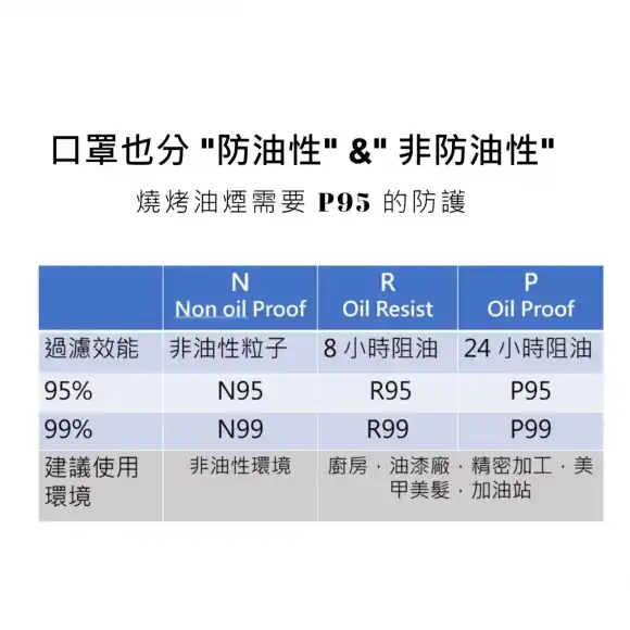 Bạn có biết rằng khẩu trang còn được chia thành Chống hạt dầu và Chống hạt không dầu.